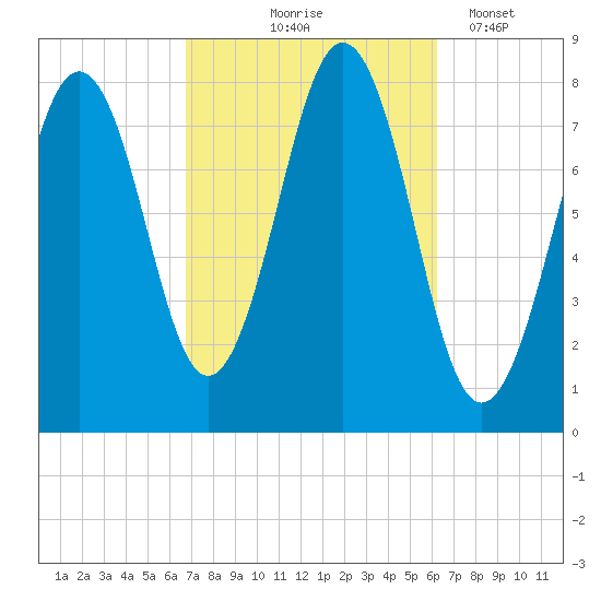 Rockport tide chart for Sunday, October 6, 2024