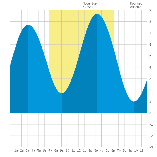 Rockport tide chart for Tuesday, October 8, 2024