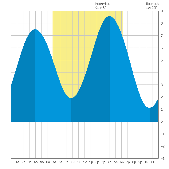 Rockport tide chart for Wednesday, October 9, 2024