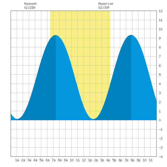 Rockport tide chart for Tuesday, November 12, 2024