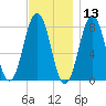 Rockport tide chart for Wednesday, November 13, 2024