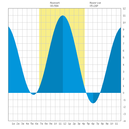 Rockport tide chart for Sunday, November 17, 2024