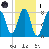 Rockport tide chart for Friday, November 1, 2024