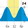 Rockport tide chart for Sunday, November 24, 2024
