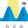 Rockport tide chart for Tuesday, November 26, 2024