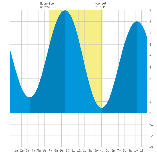 Rockport tide chart for Friday, November 29, 2024