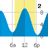 Rockport tide chart for Saturday, November 2, 2024
