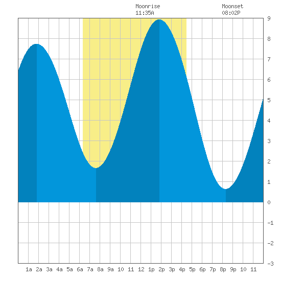Rockport tide chart for Wednesday, November 6, 2024