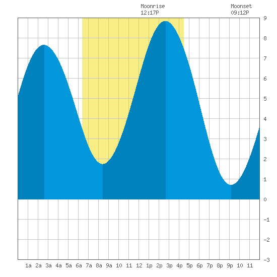 Rockport tide chart for Thursday, November 7, 2024