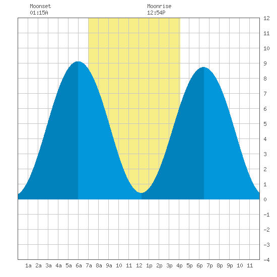Rockport tide chart for Tuesday, December 10, 2024
