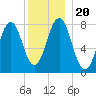 Rockport tide chart for Friday, December 20, 2024