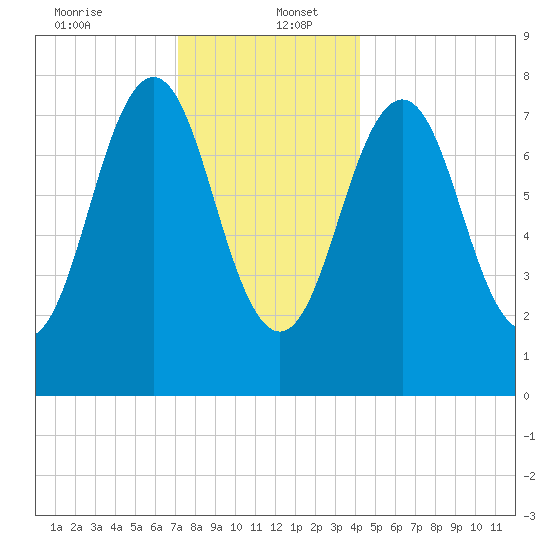 Rockport tide chart for Tuesday, December 24, 2024