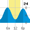 Rockport tide chart for Tuesday, December 24, 2024