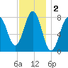 Rockport tide chart for Monday, December 2, 2024