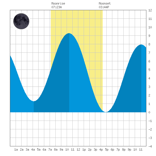 Rockport tide chart for Monday, December 30, 2024