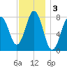 Rockport tide chart for Tuesday, December 3, 2024