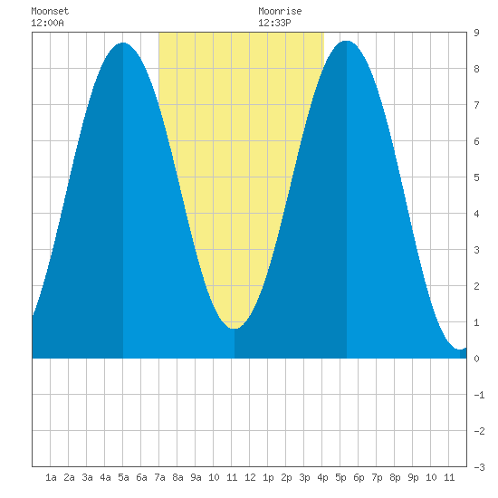 Rockport tide chart for Monday, December 9, 2024