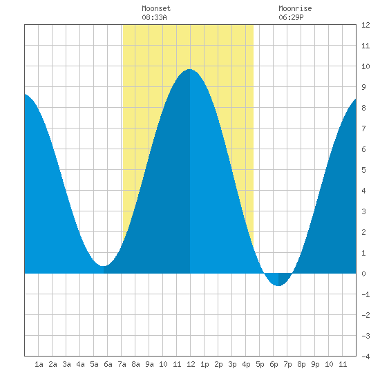 Rockport tide chart for Wednesday, January 15, 2025