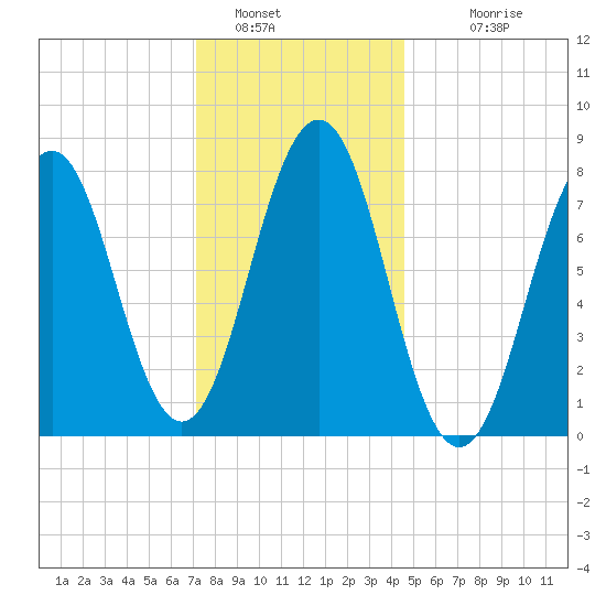 Rockport tide chart for Thursday, January 16, 2025