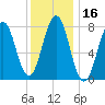 Rockport tide chart for Thursday, January 16, 2025