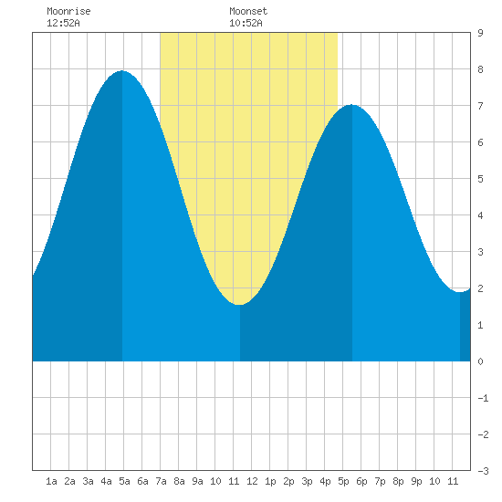 Rockport tide chart for Wednesday, January 22, 2025