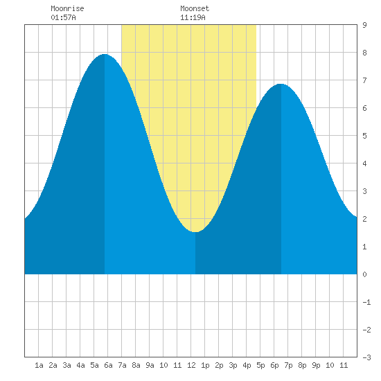 Rockport tide chart for Thursday, January 23, 2025