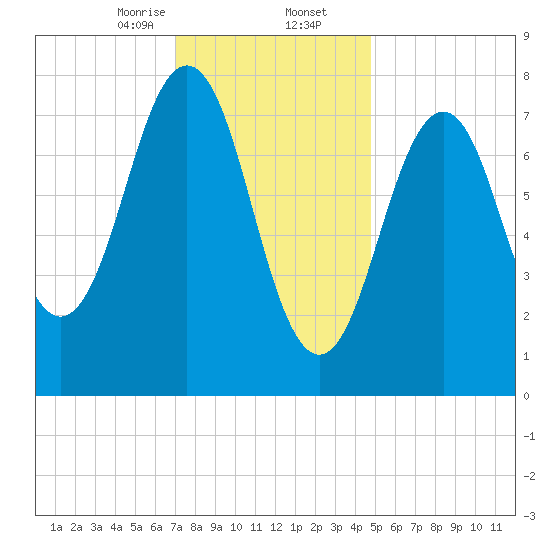 Rockport tide chart for Saturday, January 25, 2025