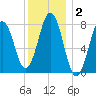 Rockport tide chart for Thursday, January 2, 2025