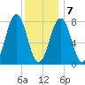 Rockport tide chart for Tuesday, January 7, 2025