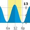 Rockport tide chart for Thursday, February 13, 2025