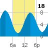 Rockport tide chart for Tuesday, February 18, 2025