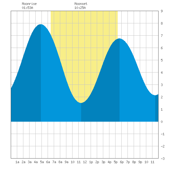 Rockport tide chart for Friday, February 21, 2025