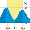 Rockport tide chart for Friday, February 21, 2025