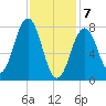 Rockport tide chart for Friday, February 7, 2025