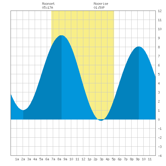 Rockport tide chart for Sunday, February 9, 2025
