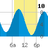 Rockport tide chart for Monday, March 10, 2025