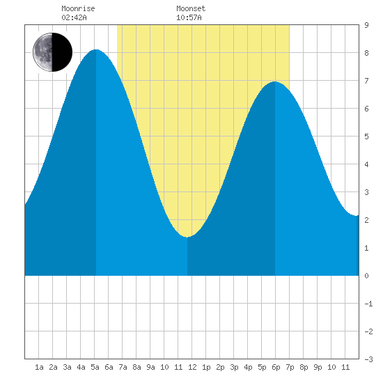 Rockport tide chart for Saturday, March 22, 2025