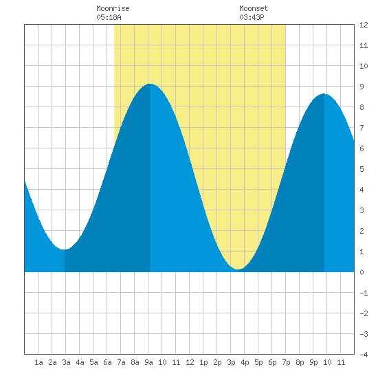 Rockport tide chart for Wednesday, March 26, 2025