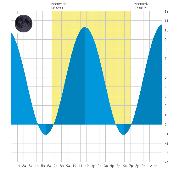 Rockport tide chart for Saturday, March 29, 2025