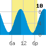 Rockport tide chart for Thursday, April 10, 2025