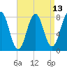 Rockport tide chart for Sunday, April 13, 2025