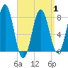 Rockport tide chart for Tuesday, April 1, 2025