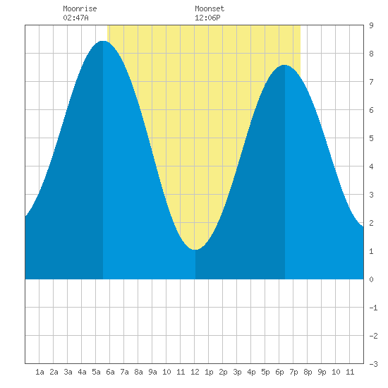 Rockport tide chart for Monday, April 21, 2025