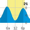 Rockport tide chart for Monday, April 21, 2025