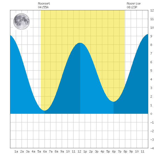 Rockport tide chart for Monday, May 12, 2025