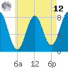 Rockport tide chart for Monday, May 12, 2025