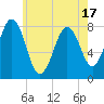 Rockport tide chart for Saturday, May 17, 2025