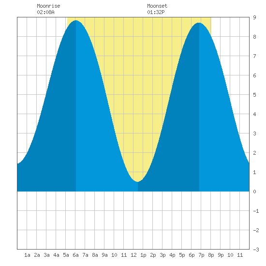 Rockport tide chart for Wednesday, May 21, 2025