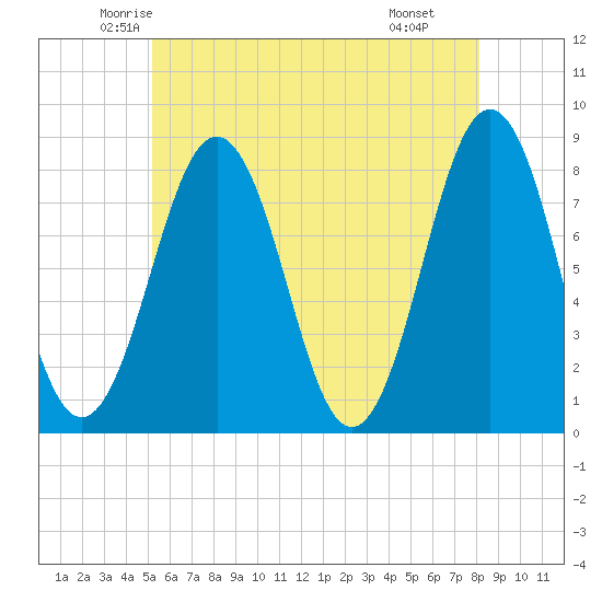 Rockport tide chart for Friday, May 23, 2025