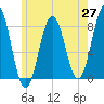 Rockport tide chart for Tuesday, May 27, 2025